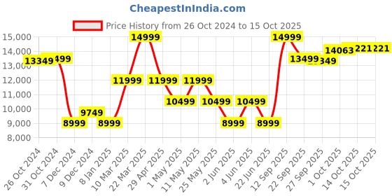 myntra.com van heusen V Dot Self-Design Slim-Fit Three-Piece Party Suit van heusen Price History Graph from 26 Oct 2024 to 15 Oct 2025