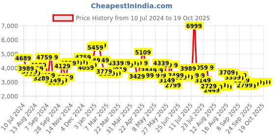 myntra.com van heusen V Dot Self Design Solid Skinny Fit Single-Breasted Formal Blazer van heusen Price History Graph from 10 Jul 2024 to 18 Oct 2025