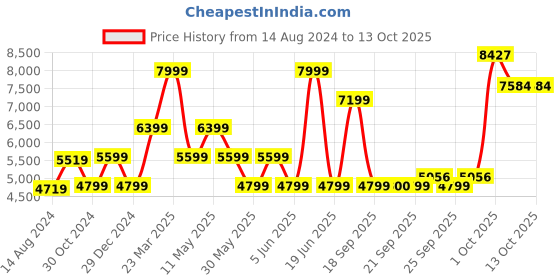 myntra.com van heusen V Dot Self Design Textured Single-Breasted Skinny -Fit Formal Blazer van heusen Price History Graph from 14 Aug 2024 to 12 Oct 2025