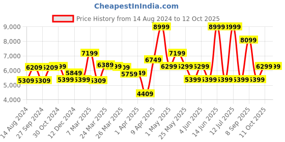 myntra.com van heusen V Dot Self Design Textured Skinny Fit Single-Breasted Formal Blazer van heusen Price History Graph from 14 Aug 2024 to 12 Oct 2025