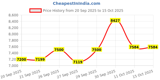 myntra.com van heusen V Dot Self Designed Notched Lapel Collar Slim-Fit Single Breasted Blazer van heusen Price History Graph from 20 Sep 2025 to 15 Oct 2025