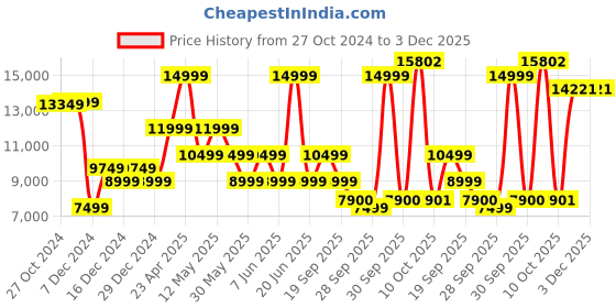 myntra.com van heusen V Dot Single-Breasted Slim-Fit 3-Piece Formal Suit van heusen Price History Graph from 27 Oct 2024 to 2 Dec 2025