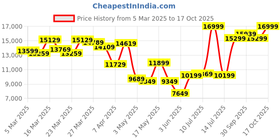 myntra.com van heusen V Dot Skinny Fit Self Design Single-Breasted Three-Piece Formal Suits van heusen Price History Graph from 5 Mar 2025 to 17 Oct 2025