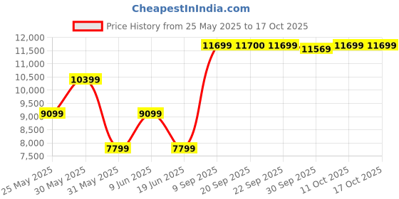 myntra.com van heusen V Dot Skinny Fit Self Design Single-Breasted Two-Piece Formal Suits van heusen Price History Graph from 25 May 2025 to 15 Oct 2025