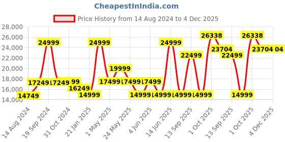 myntra.com van heusen V Dot Skinny Fit Single-Breasted 5-Piece Suit van heusen Price History Graph from 14 Aug 2024 to 4 Dec 2025