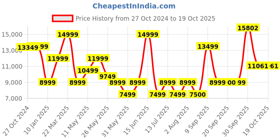 myntra.com van heusen V Dot Skinny-Fit Single-Breasted Three-Piece Formal Suit van heusen Price History Graph from 27 Oct 2024 to 18 Oct 2025