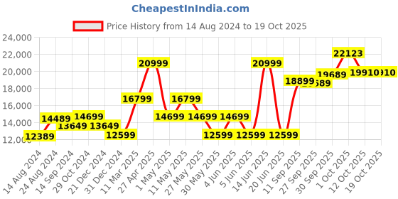 myntra.com van heusen V Dot Skinny-Fit Single-Breasted Three-Piece Suit van heusen Price History Graph from 14 Aug 2024 to 18 Oct 2025