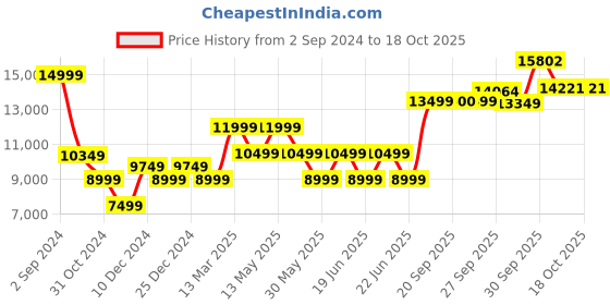 myntra.com van heusen V Dot Skinny Fit Single Breasted Two Piece Formal Suit van heusen Price History Graph from 2 Sep 2024 to 17 Oct 2025
