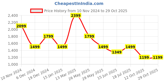 myntra.com van heusen V Dot Slim Fit Casual Pure Cotton Shirt van heusen Price History Graph from 10 Nov 2024 to 28 Oct 2025