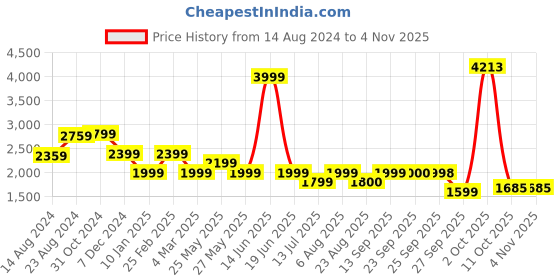 myntra.com van heusen V Dot Slim Fit Ethnic Motif Printed Pure Cotton Formal Shirt van heusen Price History Graph from 14 Aug 2024 to 3 Nov 2025