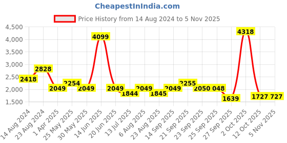 myntra.com van heusen V Dot Slim Fit Ethnic Motif Printed Pure Cotton Formal Shirt van heusen Price History Graph from 14 Aug 2024 to 3 Nov 2025