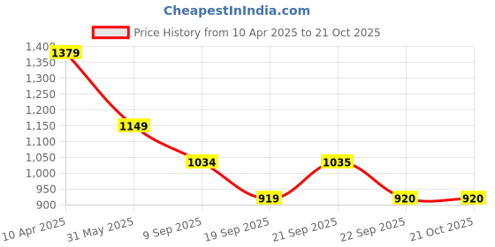 myntra.com van heusen V Dot Slim Fit Ethnic Motifs Printed Formal Shirt van heusen Price History Graph from 10 Apr 2025 to 19 Oct 2025