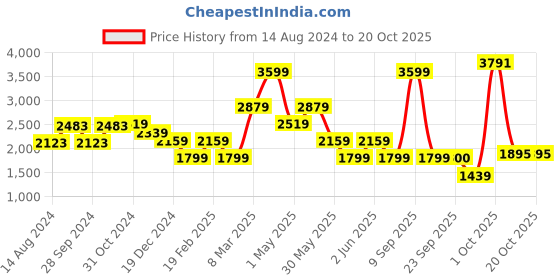 myntra.com van heusen V Dot Slim Fit Micro Disty Printed Spread Collar Long Sleeve Pocket Formal Shirt van heusen Price History Graph from 14 Aug 2024 to 20 Oct 2025