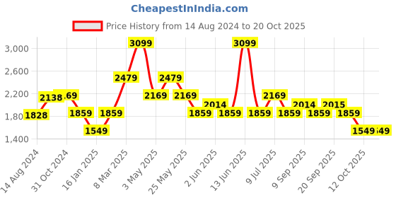 myntra.com van heusen V Dot Slim Fit Micro Ditsy Printed Formal Shirt van heusen Price History Graph from 14 Aug 2024 to 19 Oct 2025