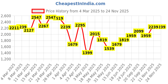 myntra.com van heusen V Dot Slim Fit Opaque Printed Formal Shirt van heusen Price History Graph from 4 Mar 2025 to 24 Nov 2025