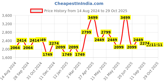 myntra.com van heusen V Dot Slim Fit Pure Cotton Formal Shirt van heusen Price History Graph from 14 Aug 2024 to 29 Oct 2025