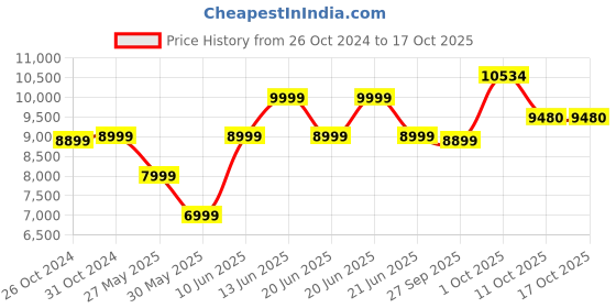 myntra.com van heusen V Dot Slim Fit Shawl Collar Single Breasted Two Piece Formal Suit van heusen Price History Graph from 26 Oct 2024 to 16 Oct 2025