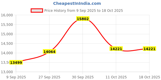 myntra.com van heusen V Dot Slim Fit Single Breasted Notched Collar 3-Piece Suit van heusen Price History Graph from 9 Sep 2025 to 18 Oct 2025