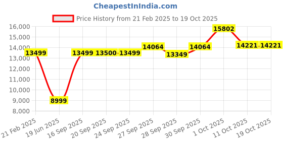 myntra.com van heusen V Dot Slim-Fit Single-Breasted Two Piece Party Suit van heusen Price History Graph from 21 Feb 2025 to 17 Oct 2025