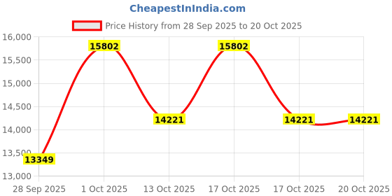 myntra.com van heusen V Dot Slim-Fit Single-Breasted Two-Piece Suits van heusen Price History Graph from 28 Sep 2025 to 20 Oct 2025
