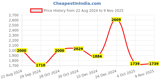 myntra.com van heusen V Dot Slim Fit Spread Collar Opaque Casual Shirt van heusen Price History Graph from 22 Aug 2024 to 7 Nov 2025