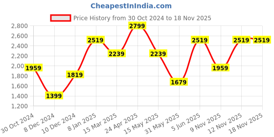 myntra.com van heusen V Dot Slim Fit Spread Collar Opaque Casual Shirt van heusen Price History Graph from 30 Oct 2024 to 16 Nov 2025