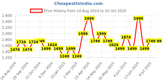 myntra.com van heusen V Dot Slim Fit Spread Collar Pure Cotton Formal Shirt van heusen Price History Graph from 14 Aug 2024 to 20 Oct 2025