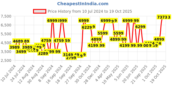 myntra.com van heusen V Dot Solid Slim Fit Single Breasted Formal Blazer van heusen Price History Graph from 10 Jul 2024 to 18 Oct 2025