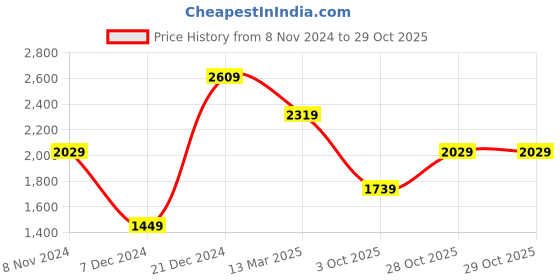 myntra.com van heusen V Dot Spread Collar Slim Fit Casual Shirt van heusen Price History Graph from 8 Nov 2024 to 28 Oct 2025