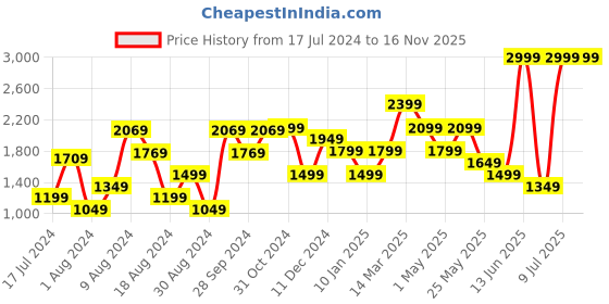 myntra.com van heusen V Dot Spread Collar Slim Fit Formal Shirt van heusen Price History Graph from 17 Jul 2024 to 15 Nov 2025