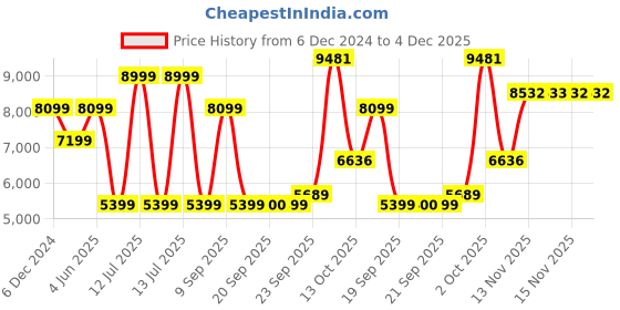 myntra.com van heusen V Dot Striped Slim-Fit Single-Breasted Causal Blazer van heusen Price History Graph from 6 Dec 2024 to 3 Dec 2025