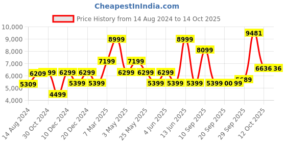 myntra.com van heusen V Dot Super Skinny Fit Single-Breasted Party Blazer van heusen Price History Graph from 14 Aug 2024 to 13 Oct 2025