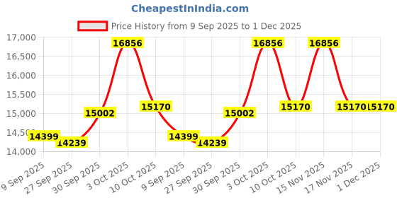 myntra.com van heusen V Dot Textured Slim Fit Single Breasted Notched Collar 2-Piece Suit van heusen Price History Graph from 9 Sep 2025 to 1 Dec 2025
