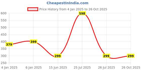 myntra.com V FASHION JEWELLERY 9283 Silver-Plated Stainless Steel Magnetic Heart Chain v fashion jewellery Price History Graph from 4 Jan 2025 to 25 Oct 2025