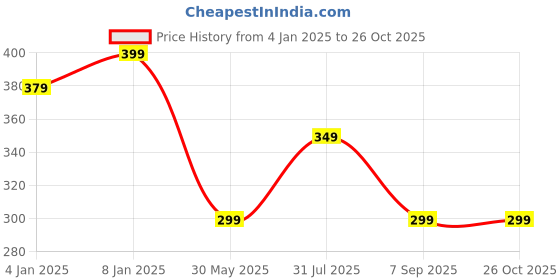myntra.com V FASHION JEWELLERY Gold-Plated CZ Stone Studded Pendant With Chain v fashion jewellery Price History Graph from 4 Jan 2025 to 26 Oct 2025