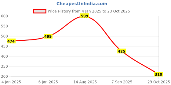 myntra.com V FASHION JEWELLERY Gold-Plated Flower Bracelet v fashion jewellery Price History Graph from 4 Jan 2025 to 23 Oct 2025