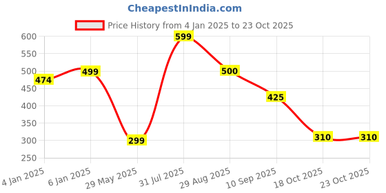myntra.com V FASHION JEWELLERY Gold-Plated Flower Bracelet v fashion jewellery Price History Graph from 4 Jan 2025 to 23 Oct 2025