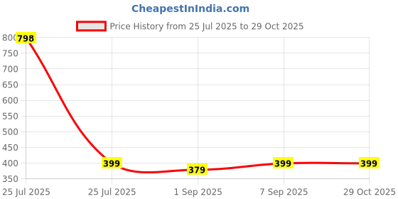 myntra.com V FASHION JEWELLERY Gold-Plated Handcrafted Necklace v fashion jewellery Price History Graph from 25 Jul 2025 to 28 Oct 2025