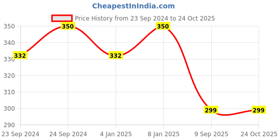 myntra.com V FASHION JEWELLERY Gold-Plated Necklace v fashion jewellery Price History Graph from 23 Sep 2024 to 24 Oct 2025