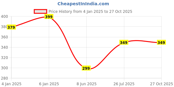 myntra.com V FASHION JEWELLERY Gold-Plated Stainless Steel Beaded Statement Necklace v fashion jewellery Price History Graph from 4 Jan 2025 to 27 Oct 2025