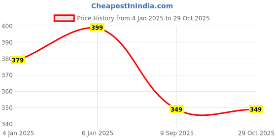 myntra.com V FASHION JEWELLERY Gold-Plated Stainless Steel Beaded Statement Necklace v fashion jewellery Price History Graph from 4 Jan 2025 to 28 Oct 2025