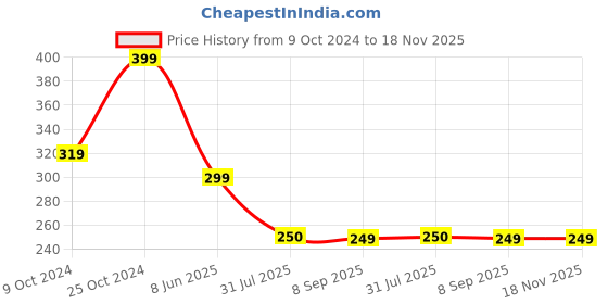 myntra.com V FASHION JEWELLERY Gold- Plated Stainless Steel Pearl Enamelled Pendant With Chain v fashion jewellery Price History Graph from 9 Oct 2024 to 18 Nov 2025