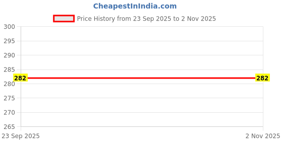 myntra.com V FASHION JEWELLERY Gold-Plated Stone Studded & Beaded Jewellery Set v fashion jewellery Price History Graph from 23 Sep 2025 to 30 Oct 2025