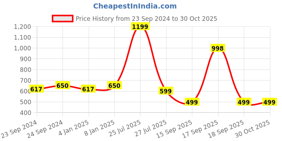 myntra.com V FASHION JEWELLERY Rose Gold-Plated Cubic Zirconia Bangle-Style Bracelet v fashion jewellery Price History Graph from 23 Sep 2024 to 29 Oct 2025