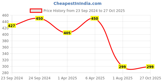 myntra.com V FASHION JEWELLERY Rose Gold-Plated Necklace v fashion jewellery Price History Graph from 23 Sep 2024 to 27 Oct 2025