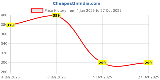myntra.com V FASHION JEWELLERY Rose Gold-Plated Stainless Steel Floral-Charm Pendant With Chain v fashion jewellery Price History Graph from 4 Jan 2025 to 27 Oct 2025