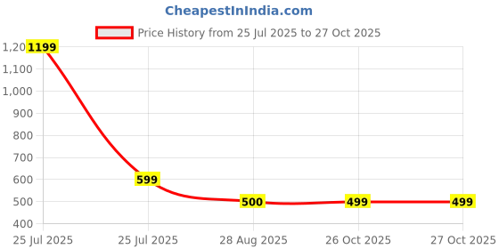 myntra.com V FASHION JEWELLERY Silver Plated Evil Eye Beaded Bracelet v fashion jewellery Price History Graph from 25 Jul 2025 to 27 Oct 2025