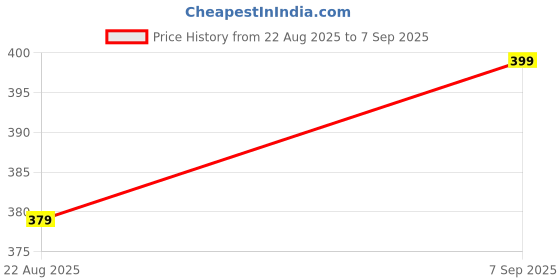 myntra.com V FASHION JEWELLERY Silver-Plated Handcrafted Necklace v fashion jewellery Price History Graph from 22 Aug 2025 to 7 Sep 2025