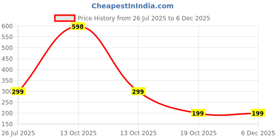 myntra.com V FASHION JEWELLERY Stainless Steel Gold-Plated Triangular Shaped Studs v fashion jewellery Price History Graph from 26 Jul 2025 to 4 Dec 2025