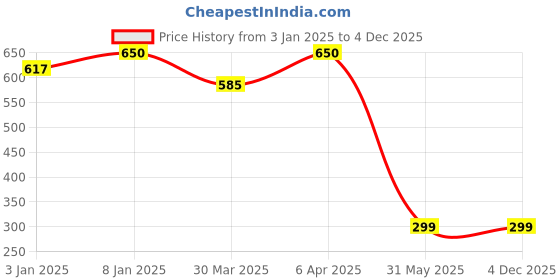 myntra.com V FASHION JEWELLERY Unisex Cubic Zirconia Bangle-Style Bracelet v fashion jewellery Price History Graph from 3 Jan 2025 to 4 Dec 2025